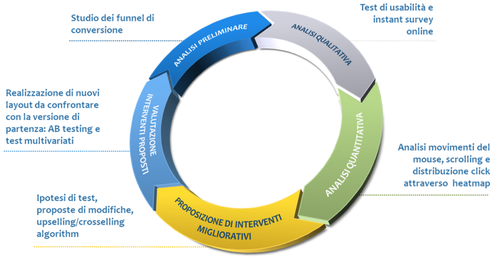 Conversion Rate Cycle