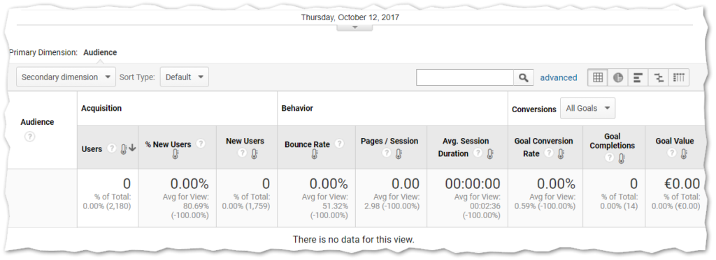 Google Analytics Audiences report