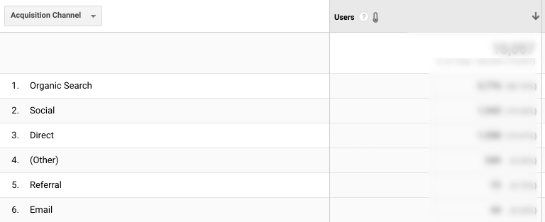 Acquisition Channel Google Analytics