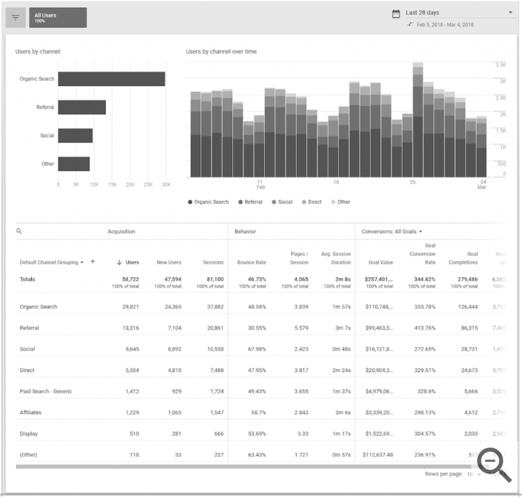 Google Signals Channels