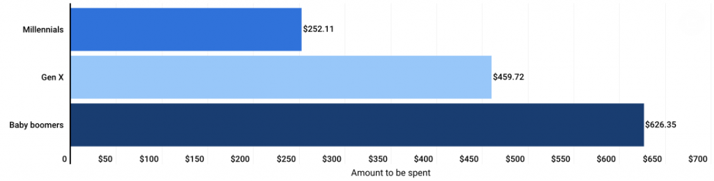 Amount to be spend Black Friday