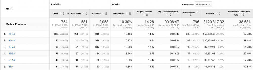 Google Analytics Advanced Segments