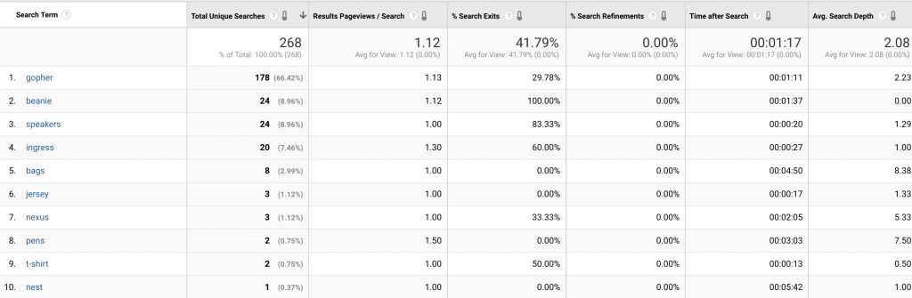 Google Analytics Site Search Report