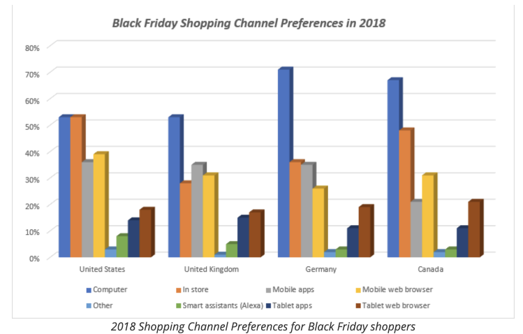 Shopping Channel Preference Black Friday