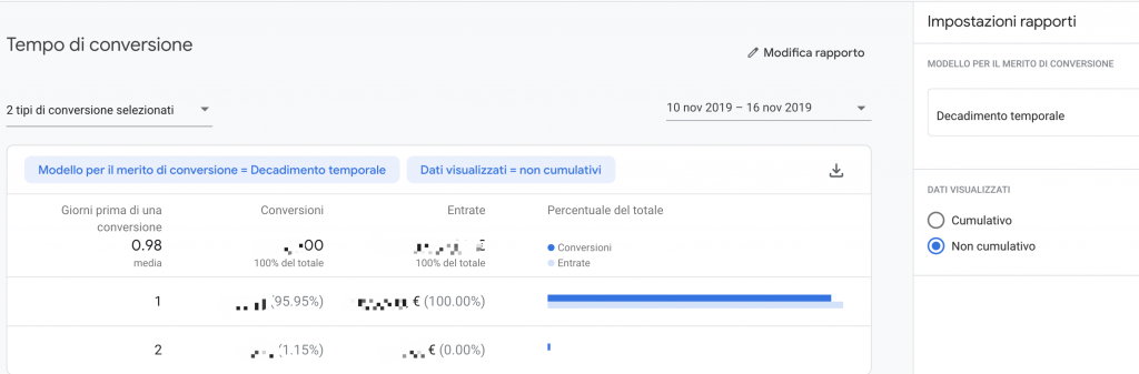 Time to Conversion Attribution Analytics