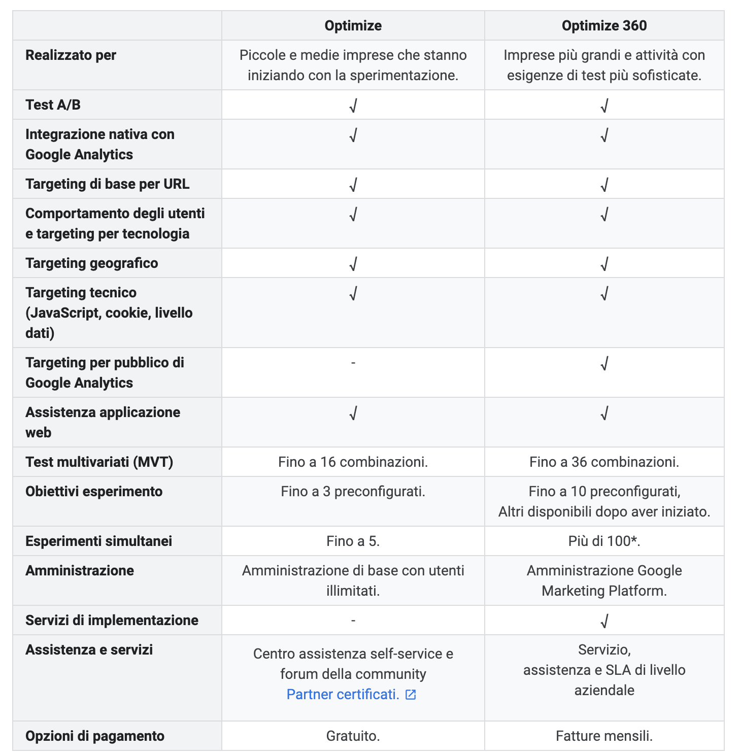 Google Optimize Vs Google Optimize 360