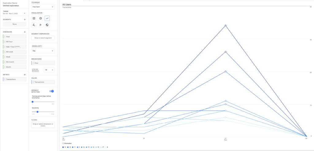 Hour Transaction Report GA4