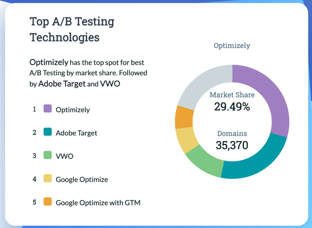 market share ab testing tools